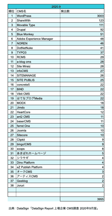 「DetaSign Report 上場企業 CMS調査 2020年9月版」を検出数順に並び替えた表