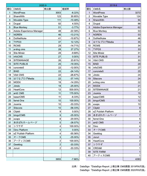 「DetaSign Report 上場企業 CMS調査 2020年9月版」と「同 2019年6月版」を検出数順に並び替えて比較した表