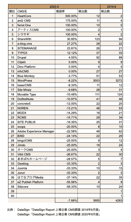 「DetaSign Report 上場企業 CMS調査 2020年9月版」と「同 2019年6月版」とで増減率を割り出し割合の大きい順に並べ替えた表