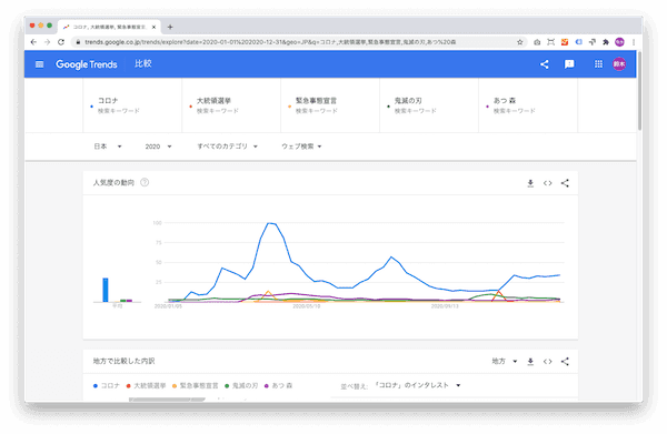 Google トレンドによる「急上昇ランキング」ベスト5の検索ボリュームの比較