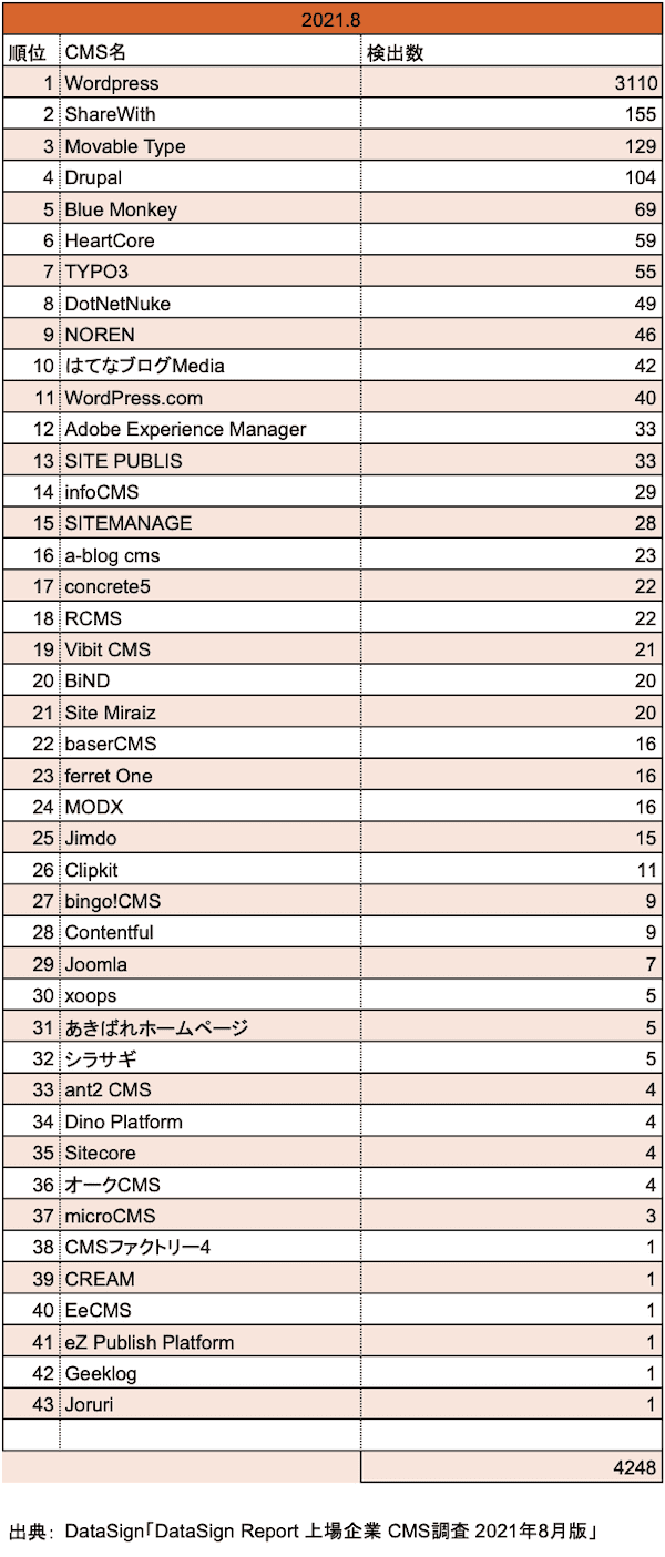 「DataSign Report 上場企業 CMS調査 2021年8月版」検出数順に並べ替え