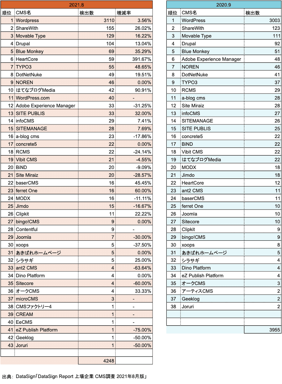 「DataSign Report 上場企業 CMS調査 2021年8月版」と「DataSign Report 上場企業 CMS調査 2020年9月版」の比較