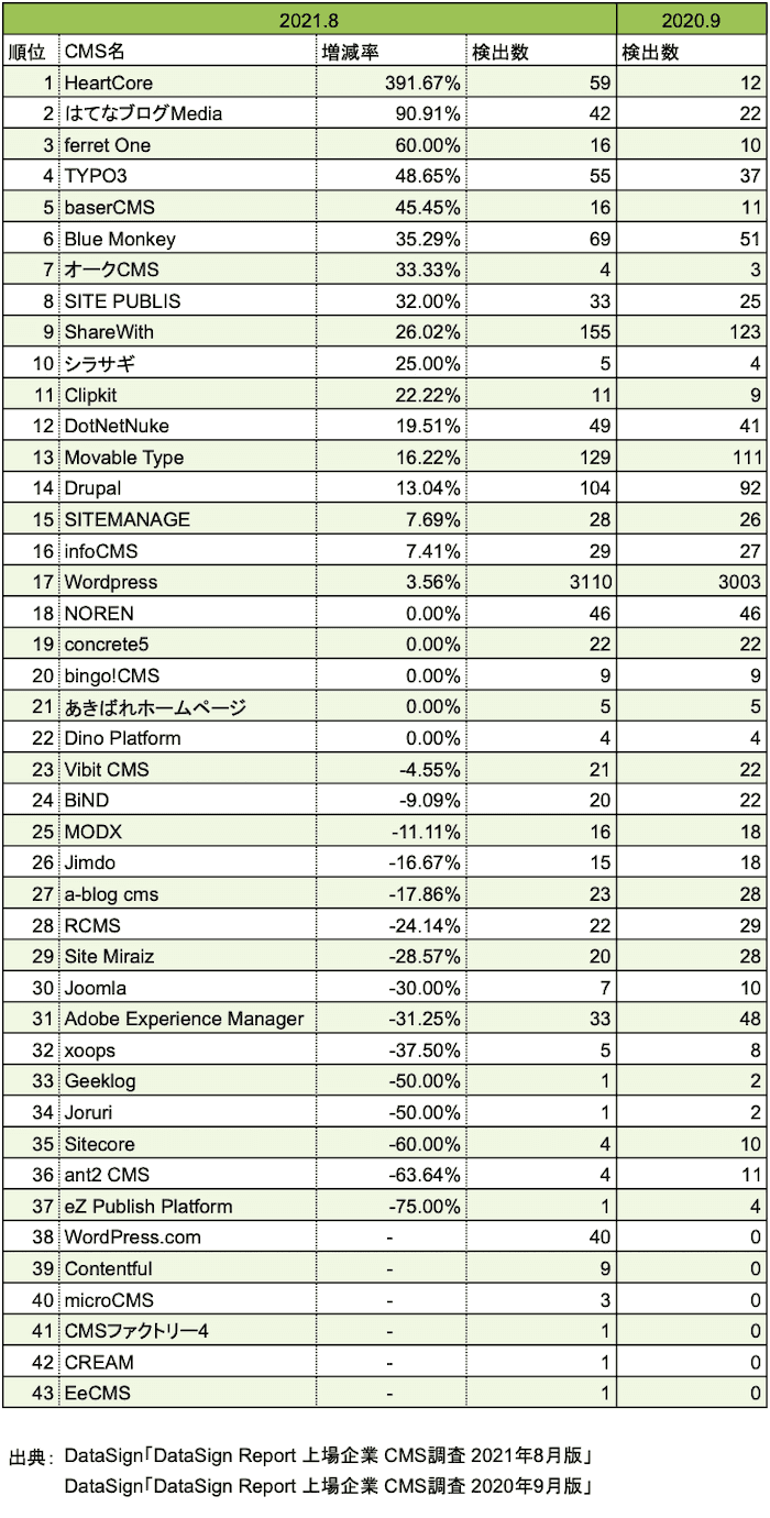 「DataSign Report 上場企業 CMS調査 2021年8月版」前年度からの増減率順に並べ替え