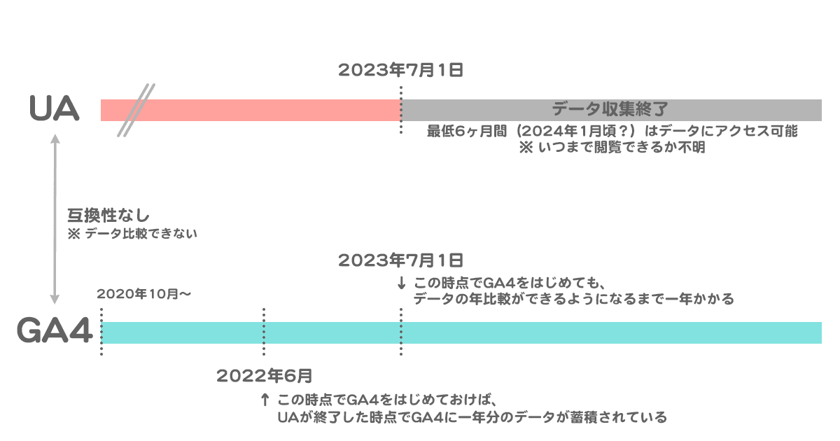 GoogleアナリティクスUA終了前後のタイムライン