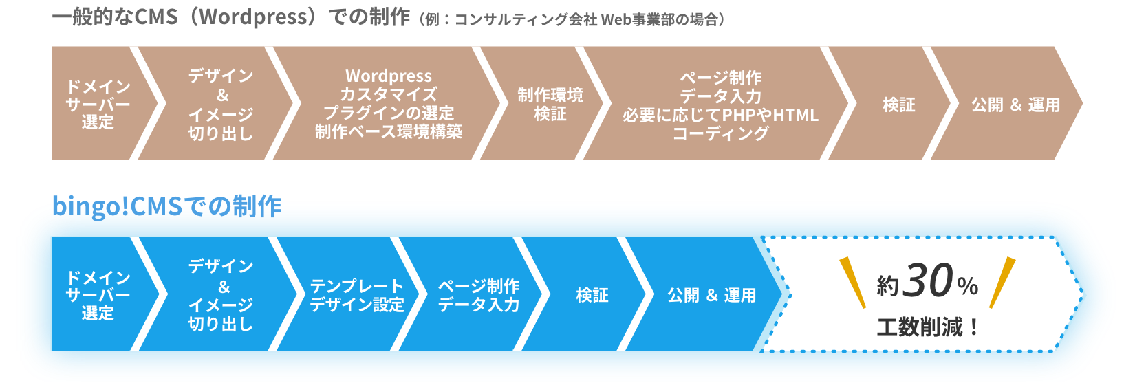 bingo!CMSと一般的なCMS(Wordpress)のサイト制作工数の比較図
