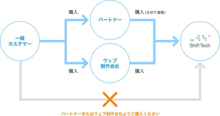 bingo!CMS 導入までの流れイメージ