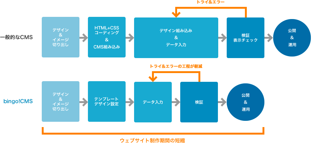 ウェブサイト制作コストの削減イメージ