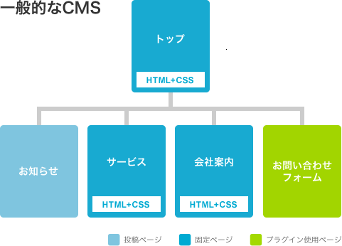 一般的なCMSのサイト構造