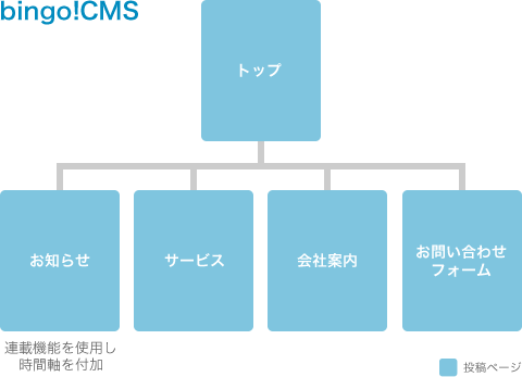 bingo!CMSのサイト構造