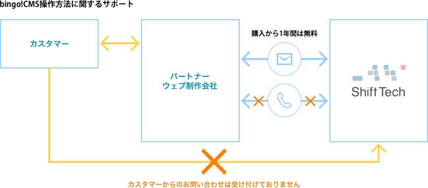 bingo!CMSサポート体制について - お問い合わせの受付の流れの図