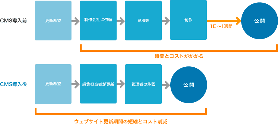 CMSとは、コンテンツ管理システムの略。CMS導入前後を比べると、導入後のほうが工数が削減できる。