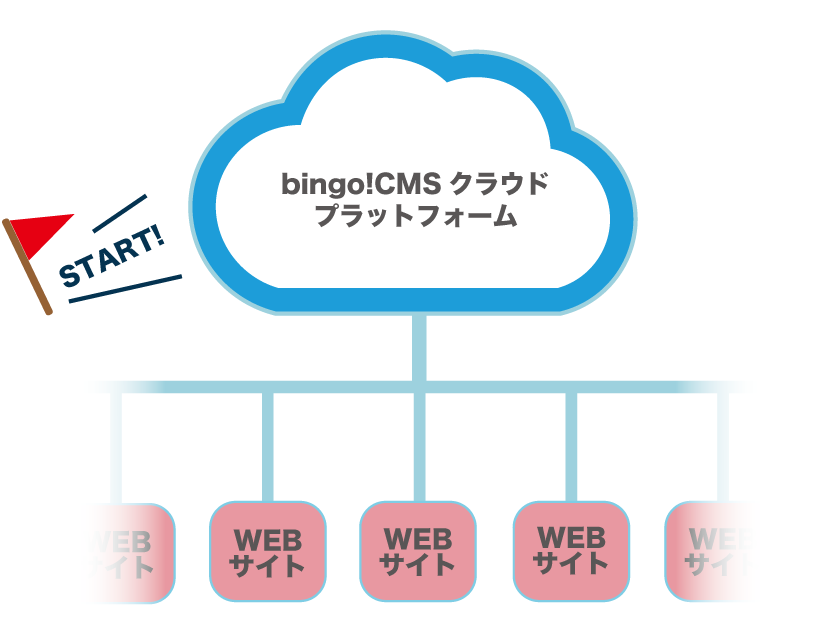 bingo!CMSクラウド はじめませんか?