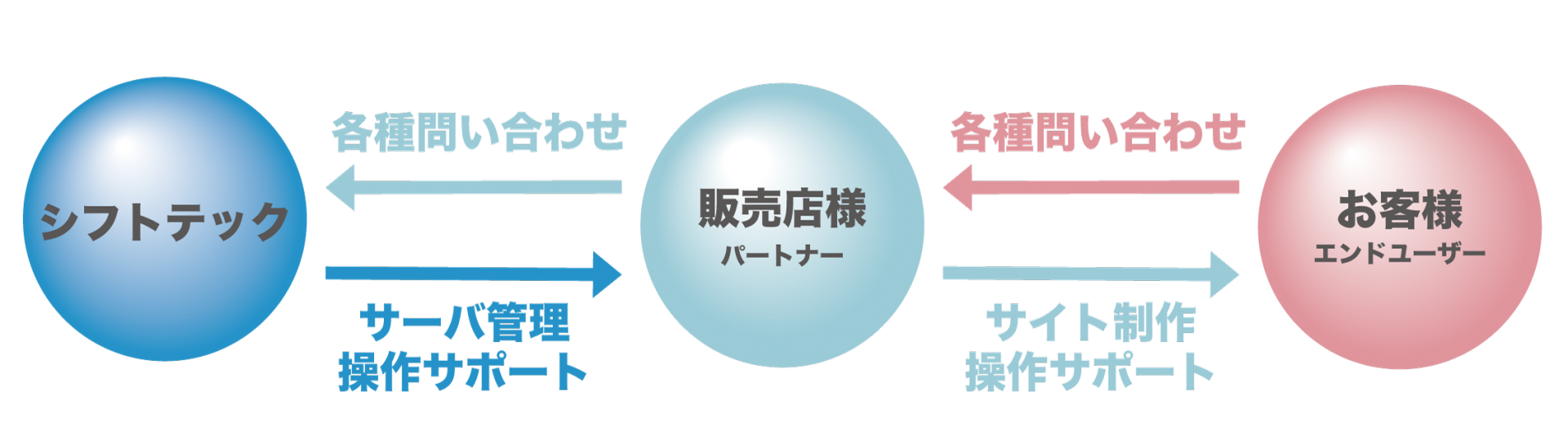 bingo!CMSクラウドのサポート